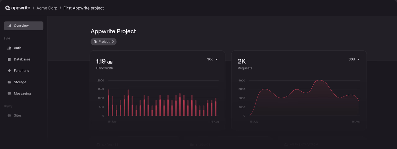 Appwrite Cloud console overview with project metrics for bandwidth and requests