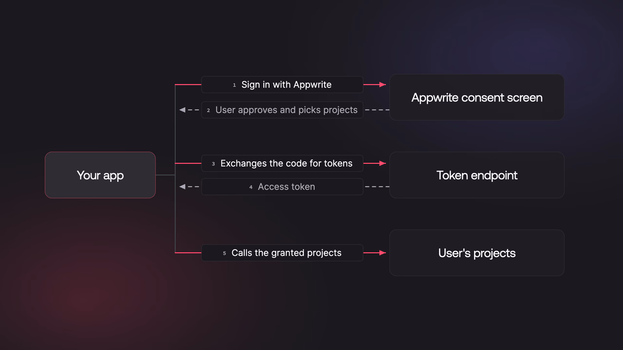 Your app sends the user through the Appwrite consent screen and calls their projects with the issued tokens