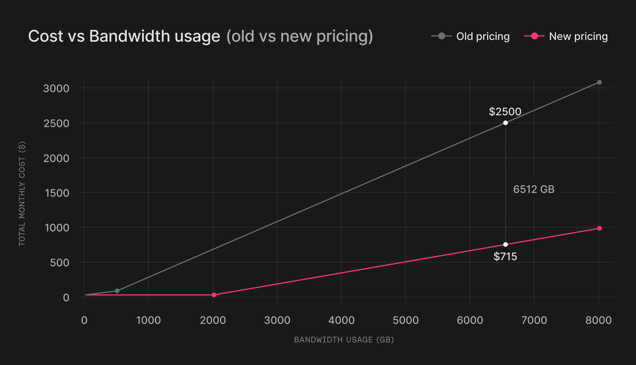 Reduced price for large projects.