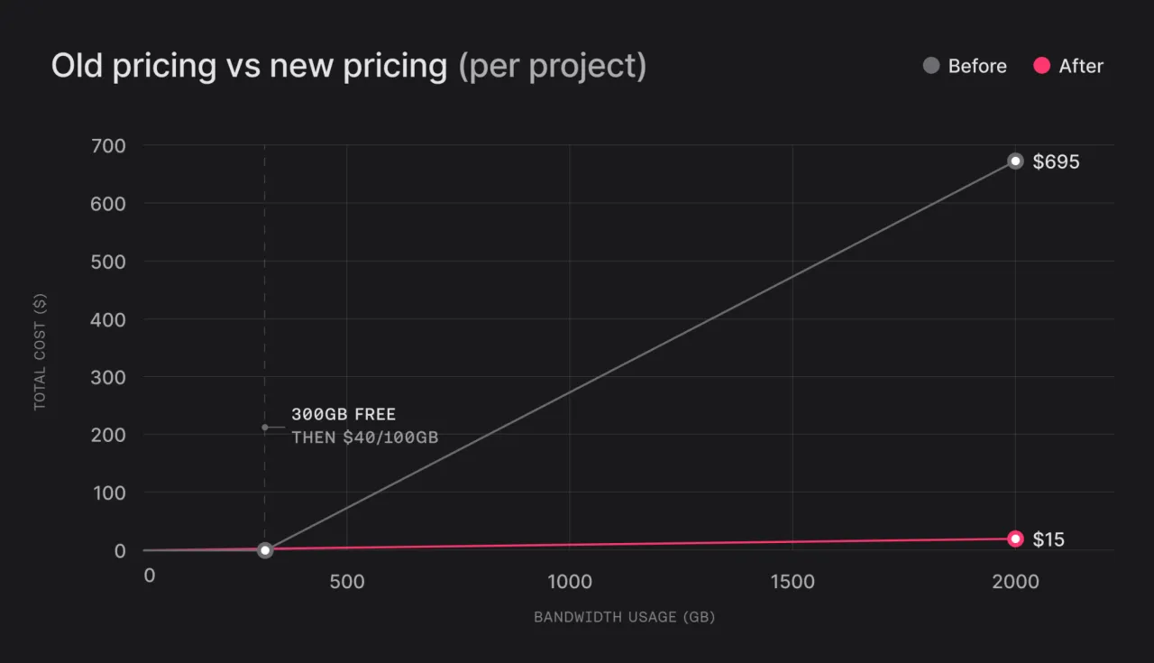 Your first project will be free. After that, it’s only $15 per project.