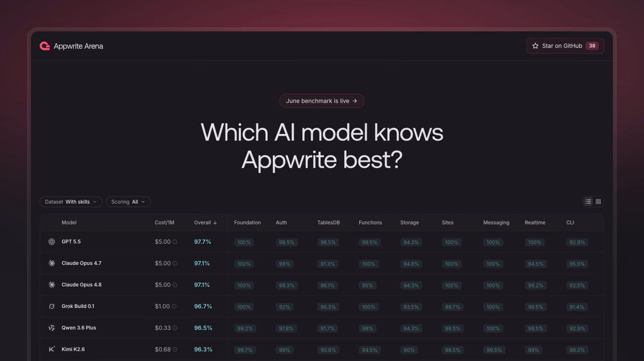Claude Opus 4.8 tops Appwrite Arena: the June 2026 leaderboard update
