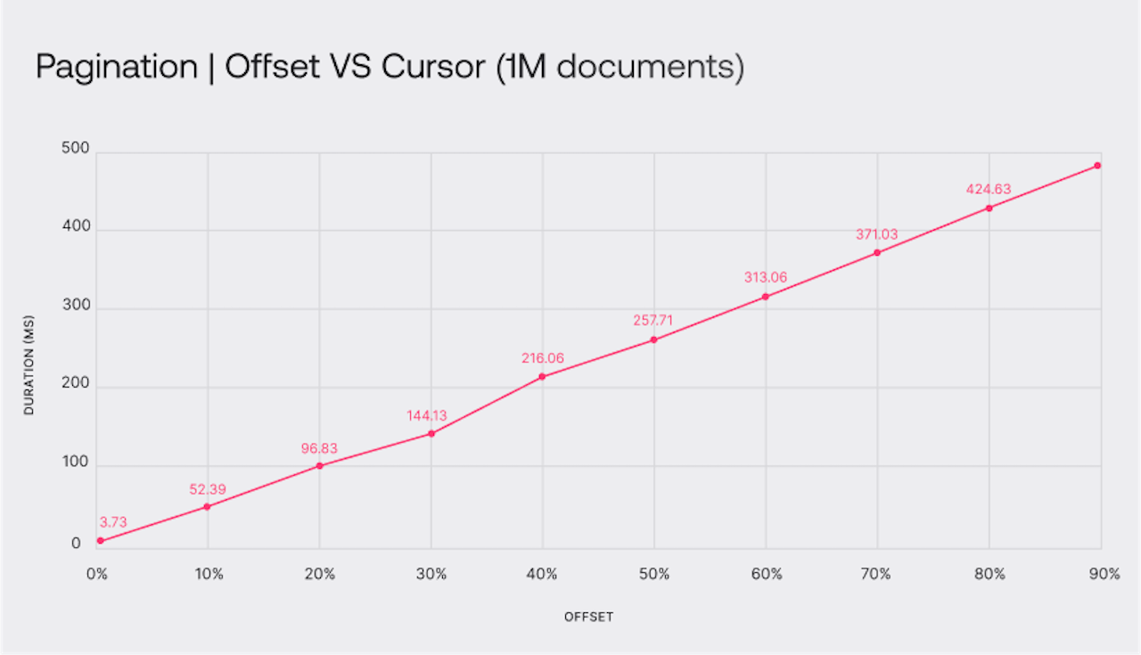 Cursor pagination benchmark