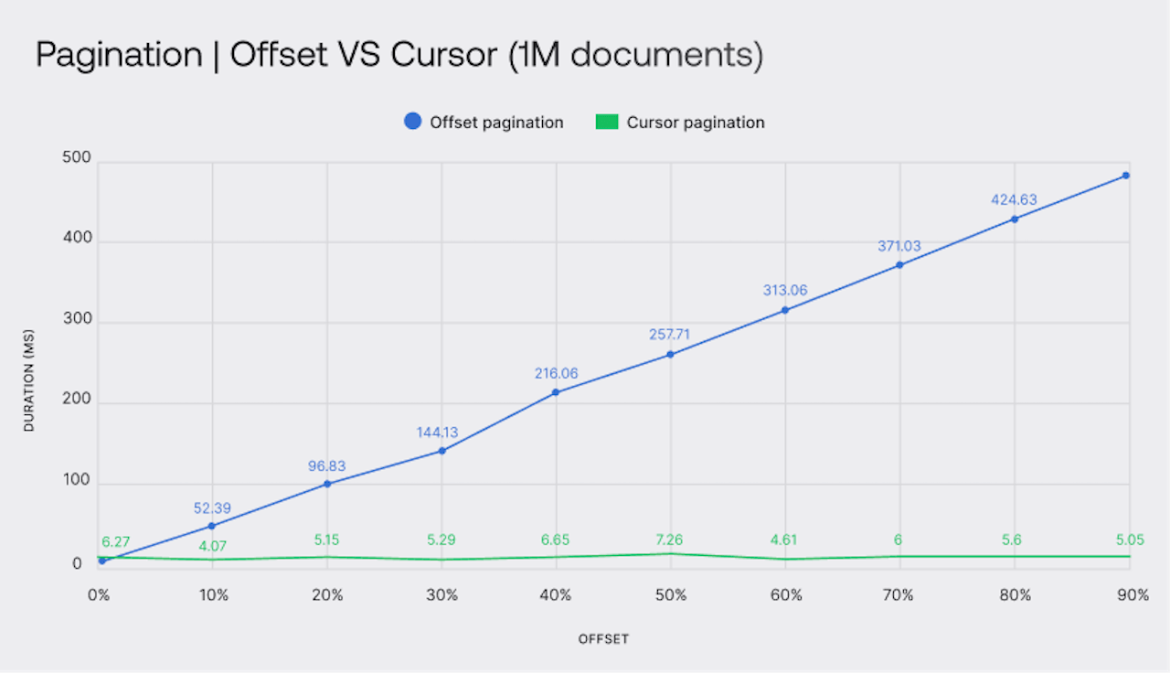 Cursor pagination benchmark