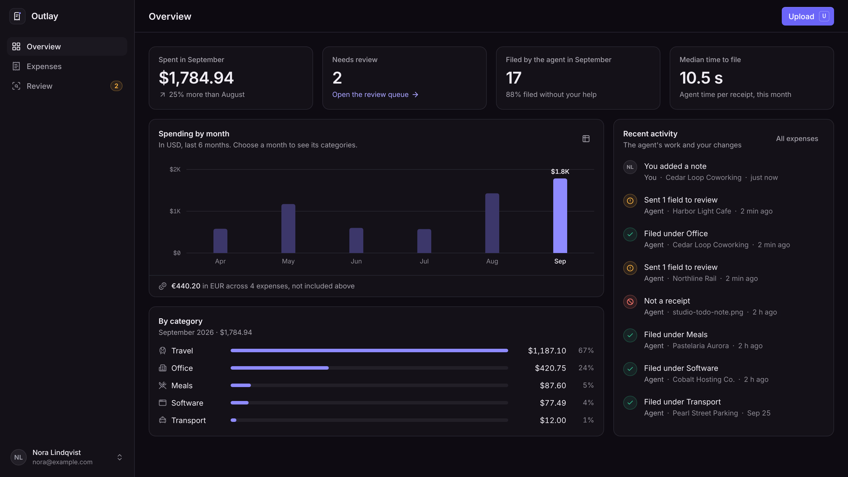 The Outlay overview with September spending, two expenses to review, spending by month, spending by category, and recent activity of the agent