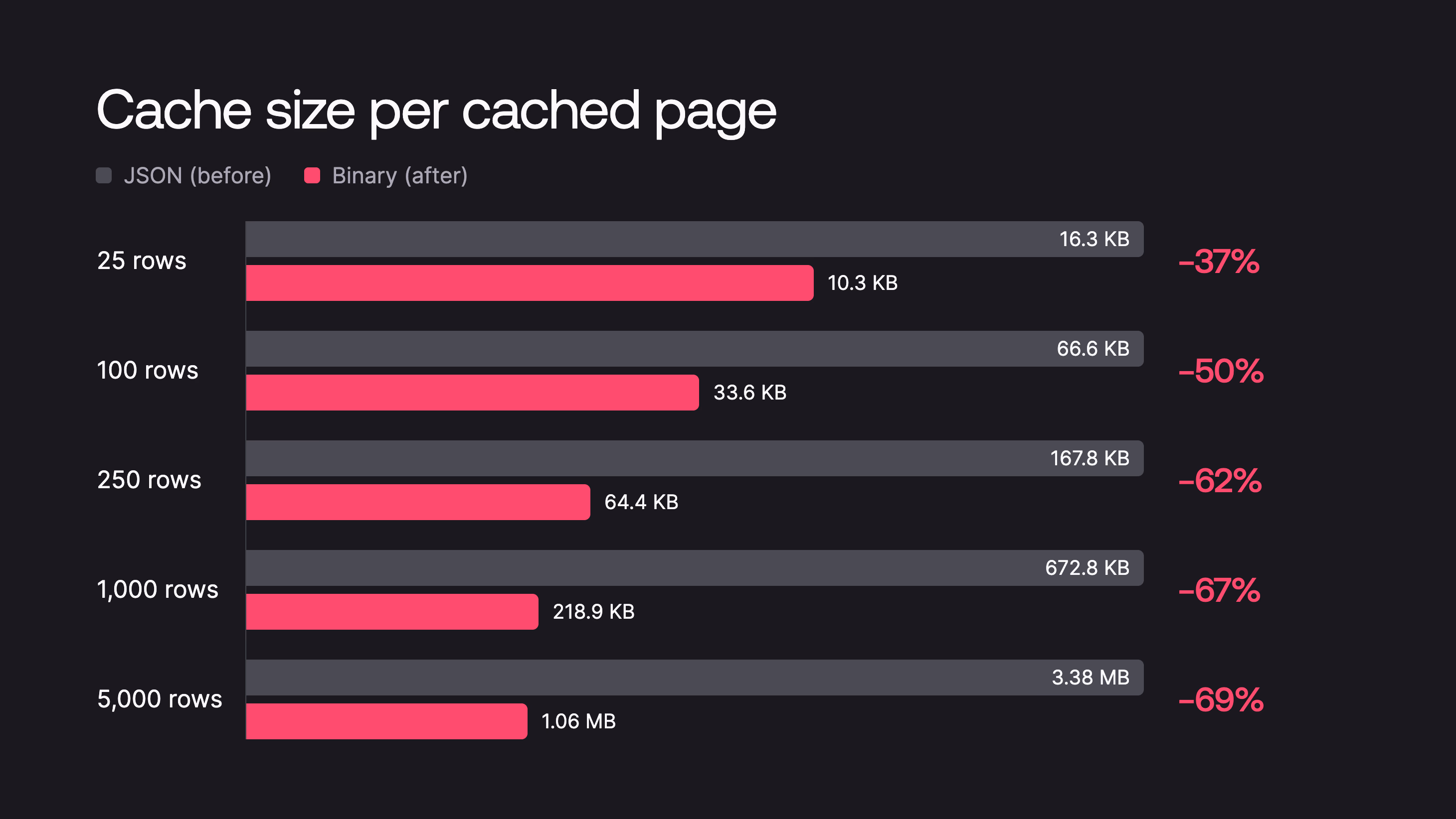Cache size per cached page, JSON compared with binary