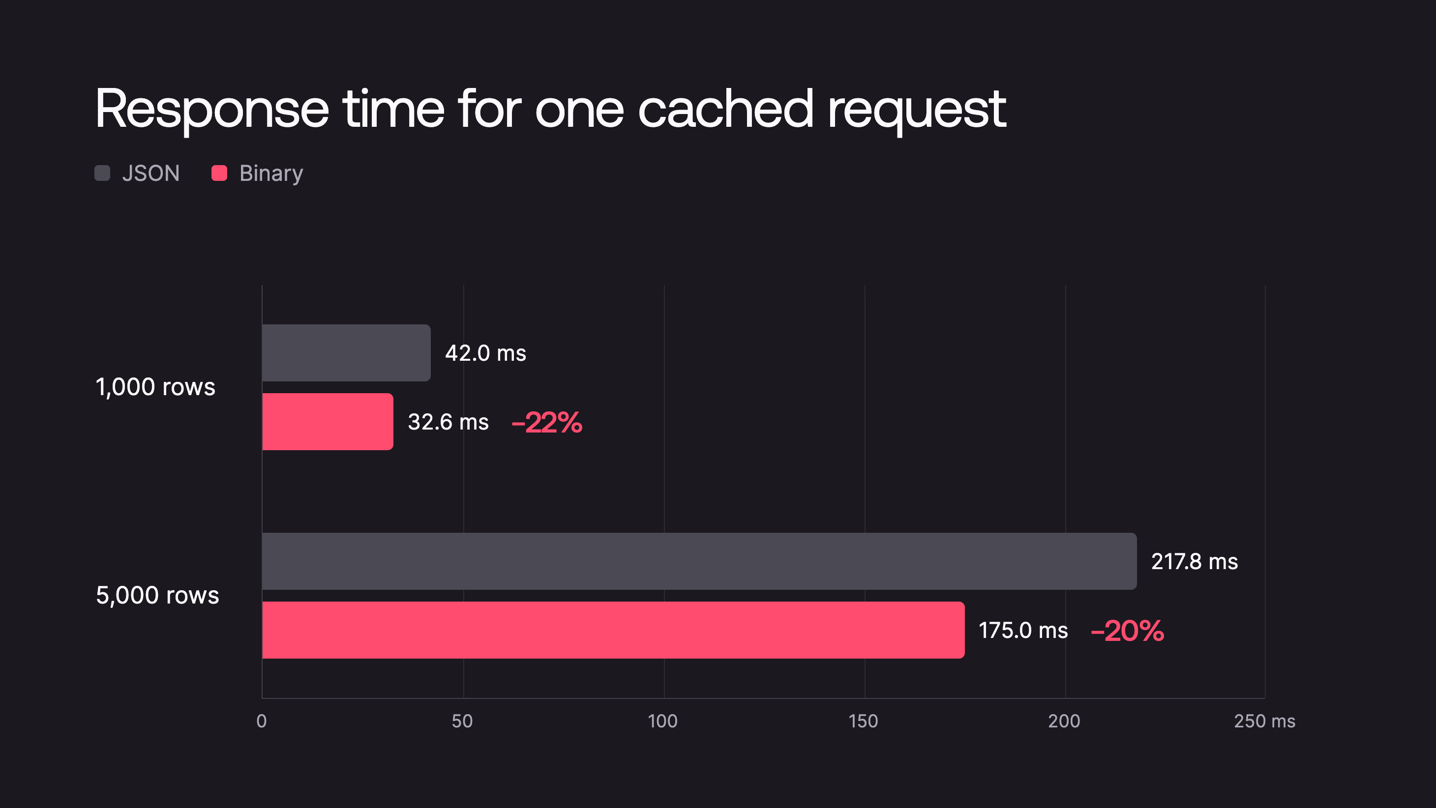 Response time for one cached request of 1,000 and 5,000 rows