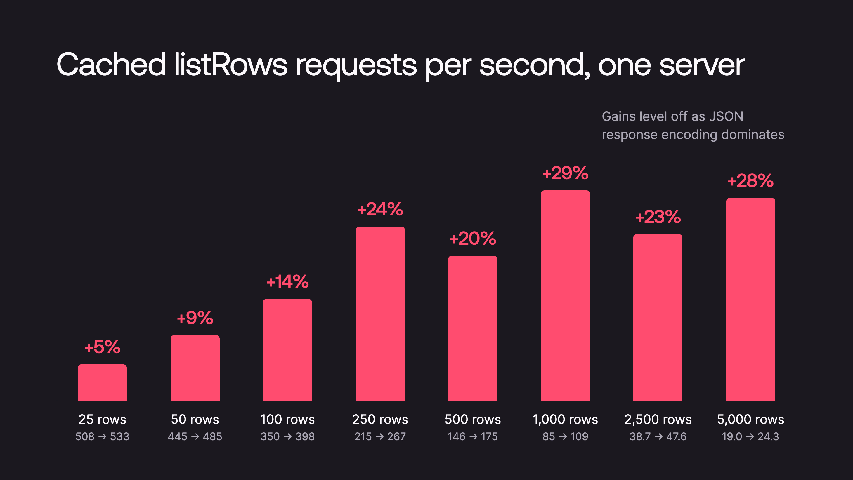 Cached listRows requests per second for each page size