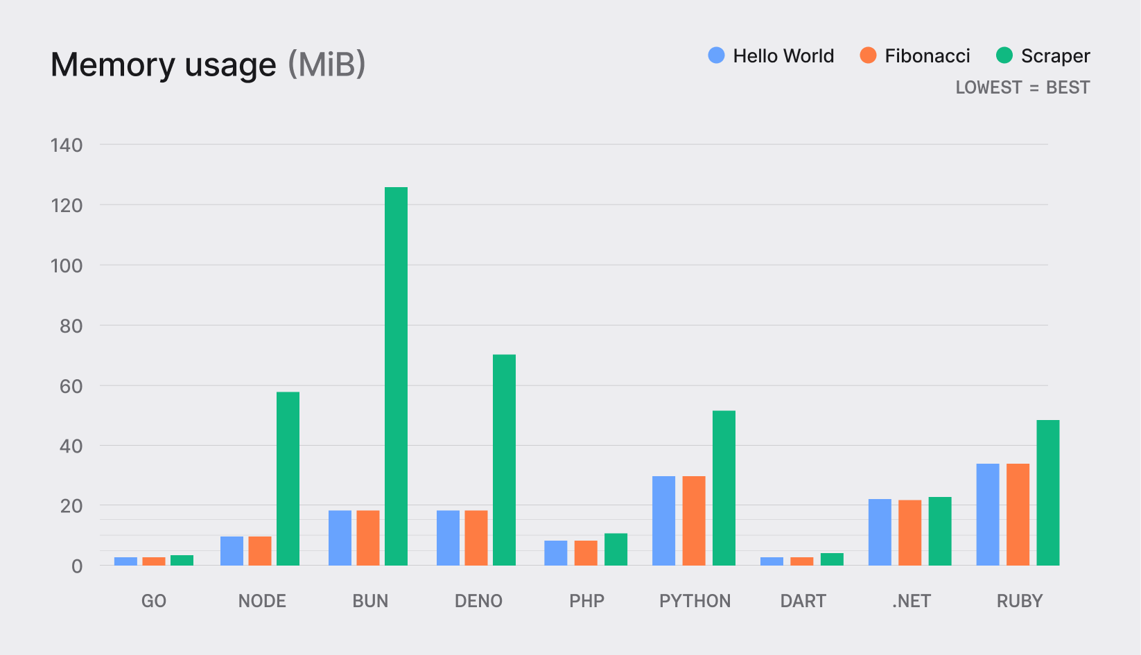 Memory usage