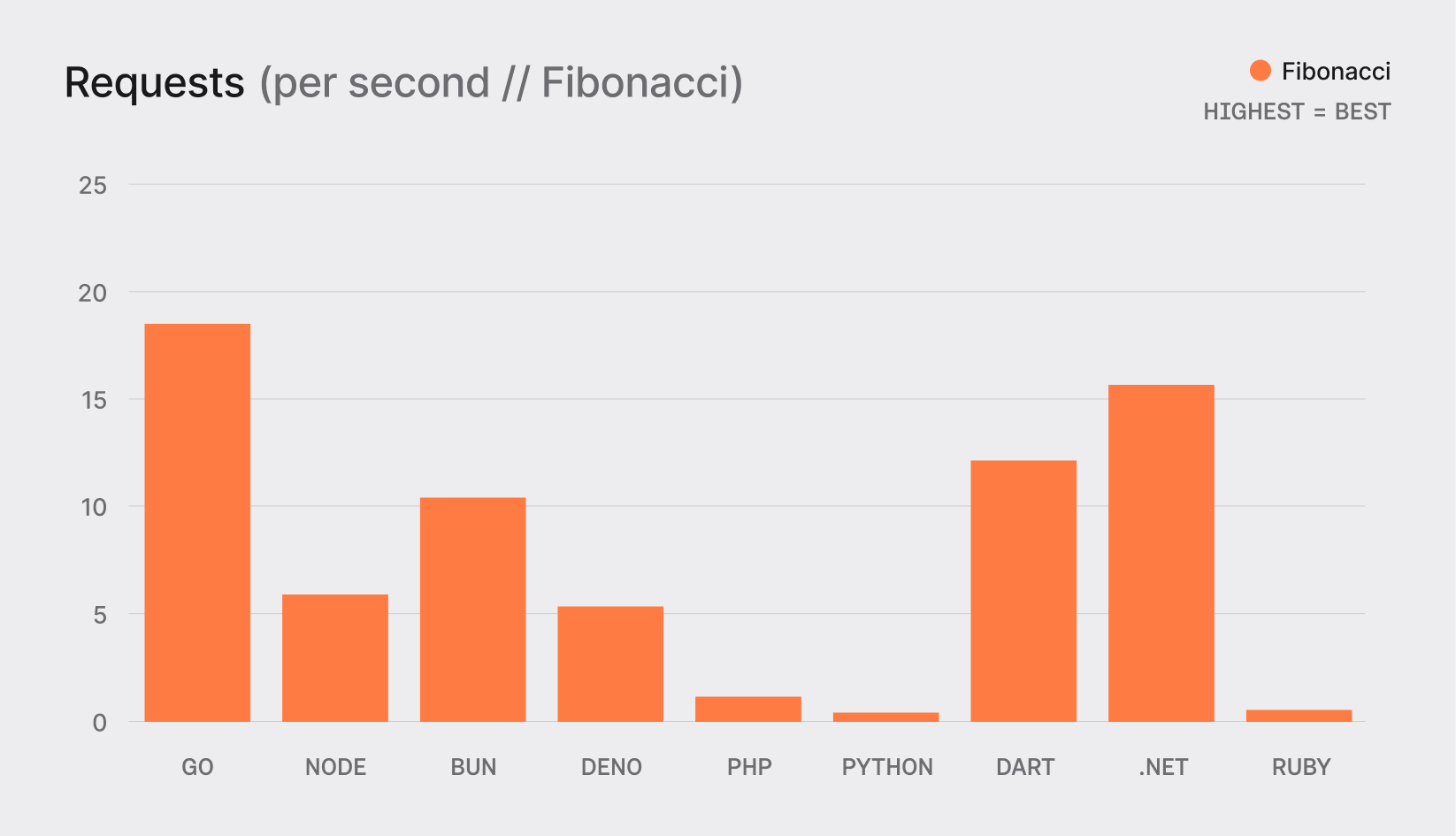 Requests for the Fibonacci