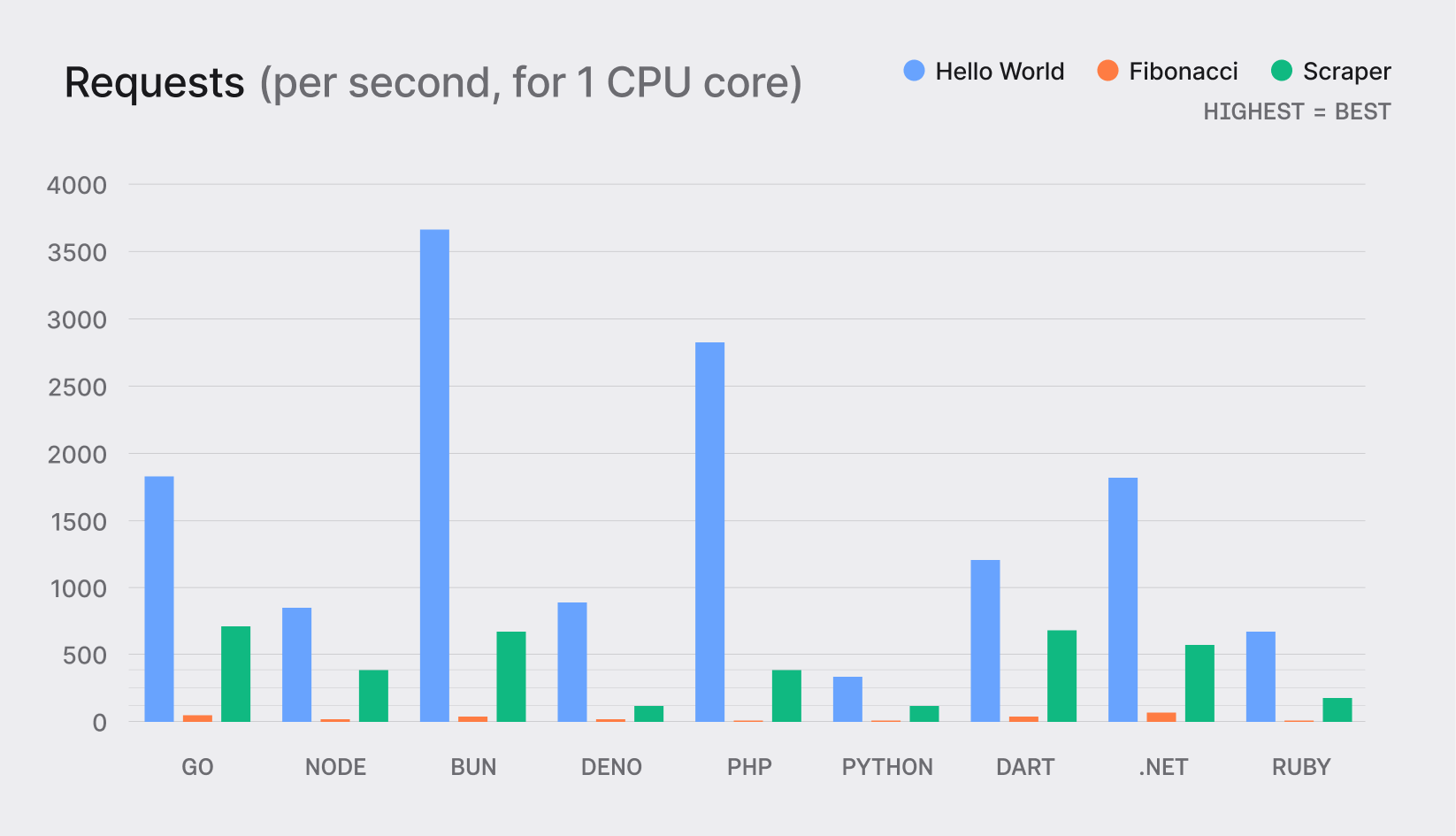 Requests per second for a single CPU core