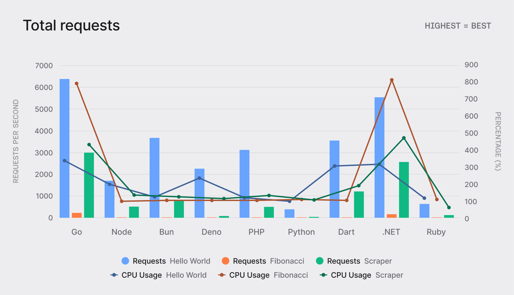 Total requests per second