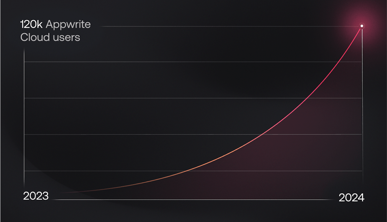 120K Appwrite Cloud users