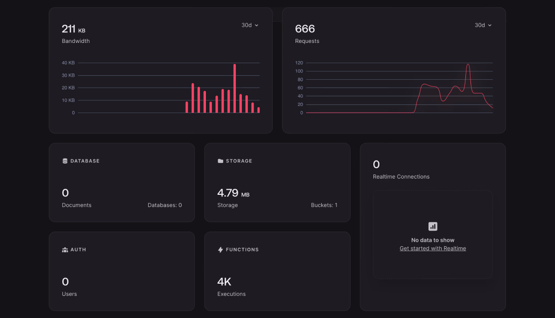 Monitoring resource usage in Appwrite dashboard