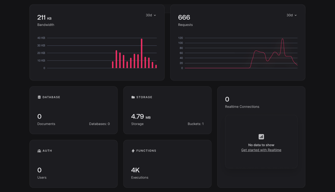 Monitoring resource usage in Appwrite dashboard