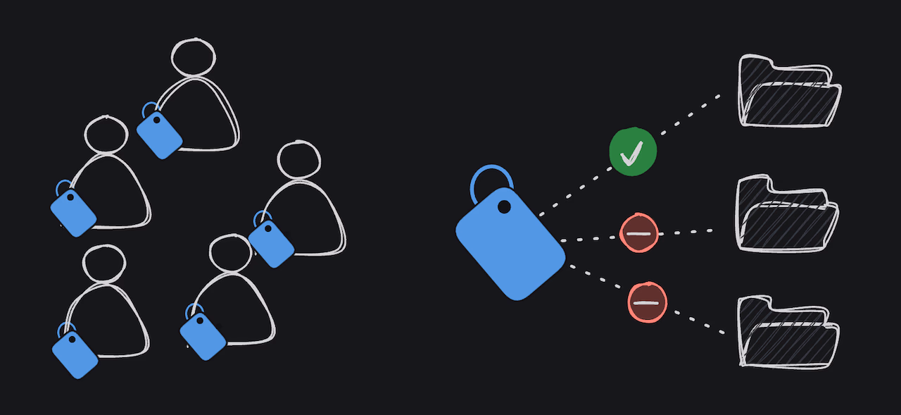 Labels vs Teams