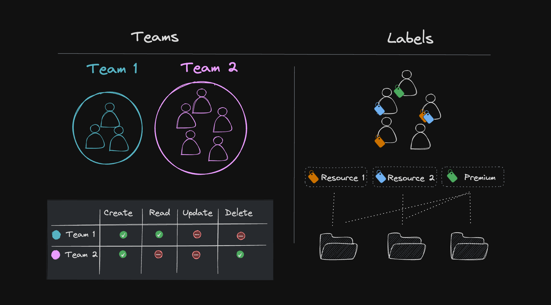Labels vs Teams