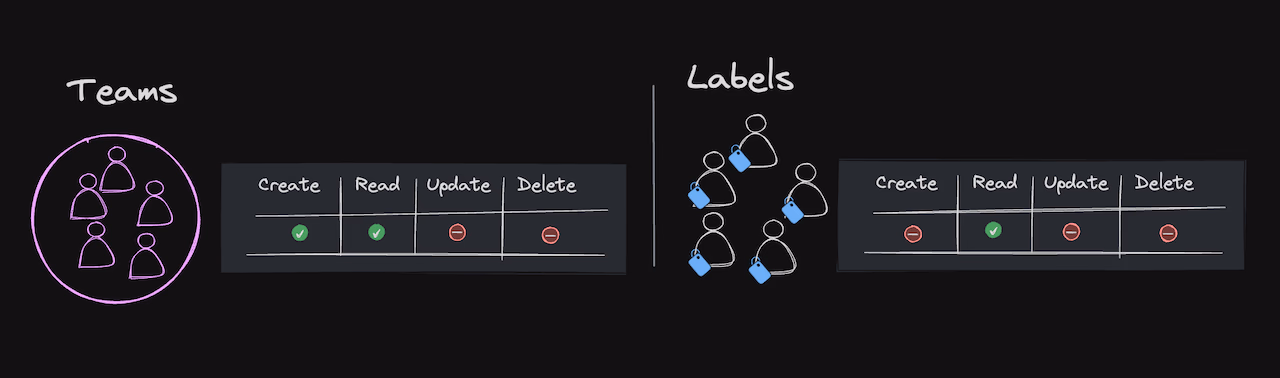 Labels vs Teams