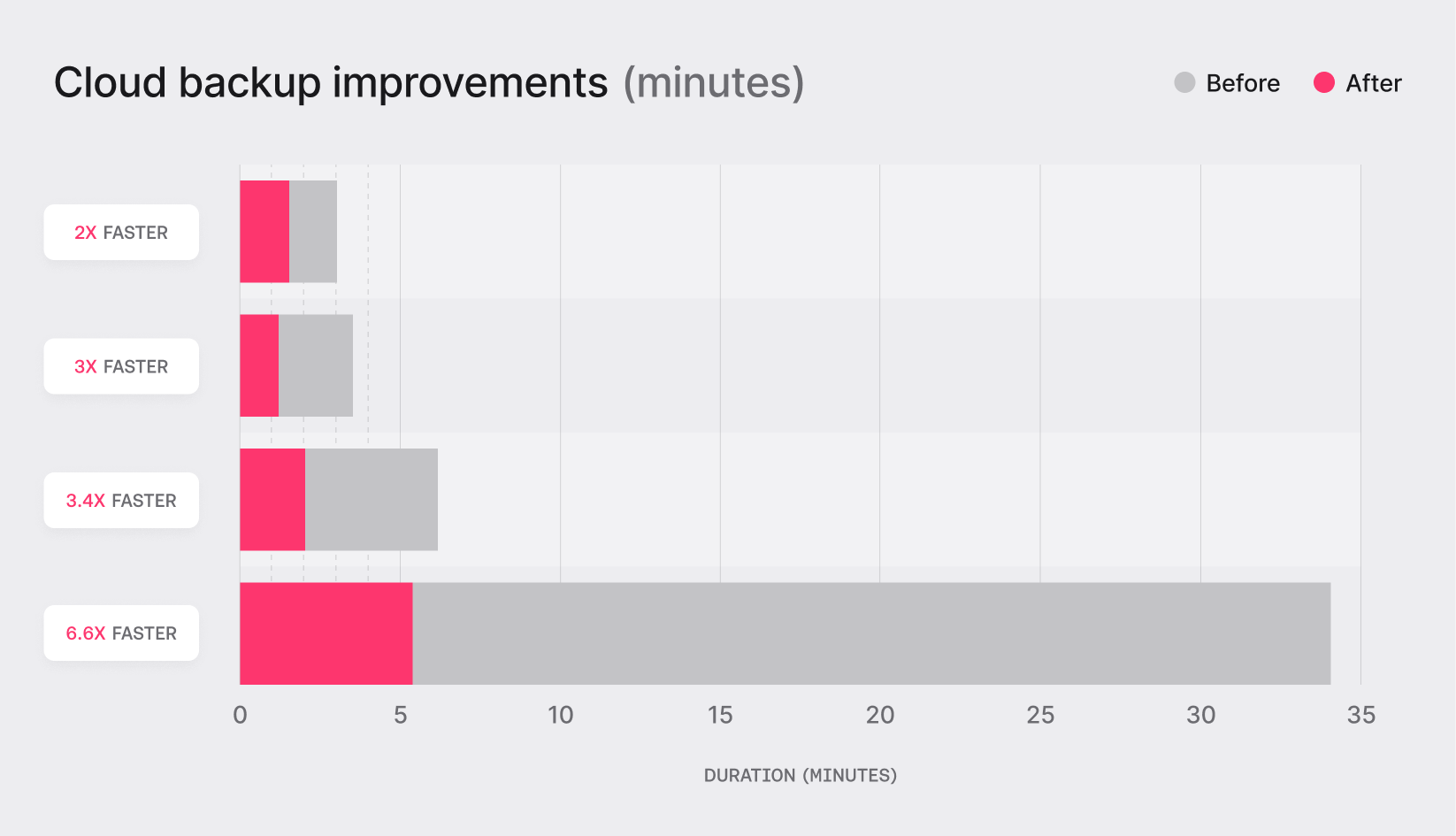 Cloud improvements