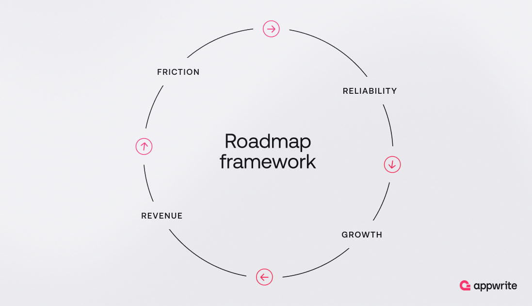 Roadmap framework