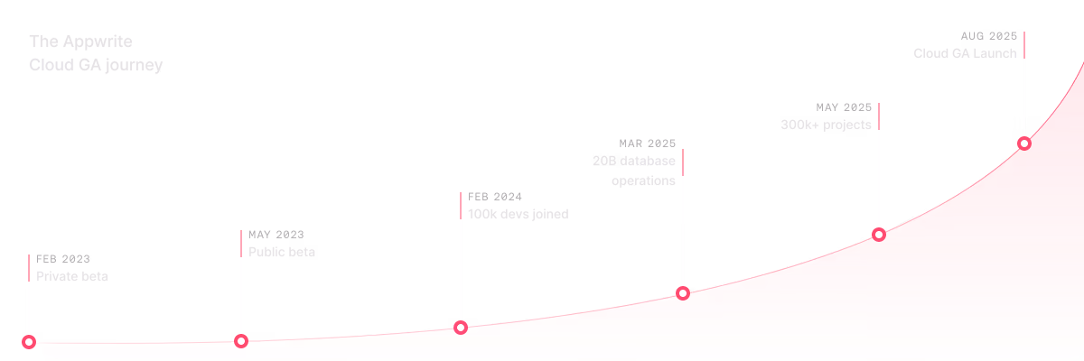 Appwrite Cloud milestones timeline