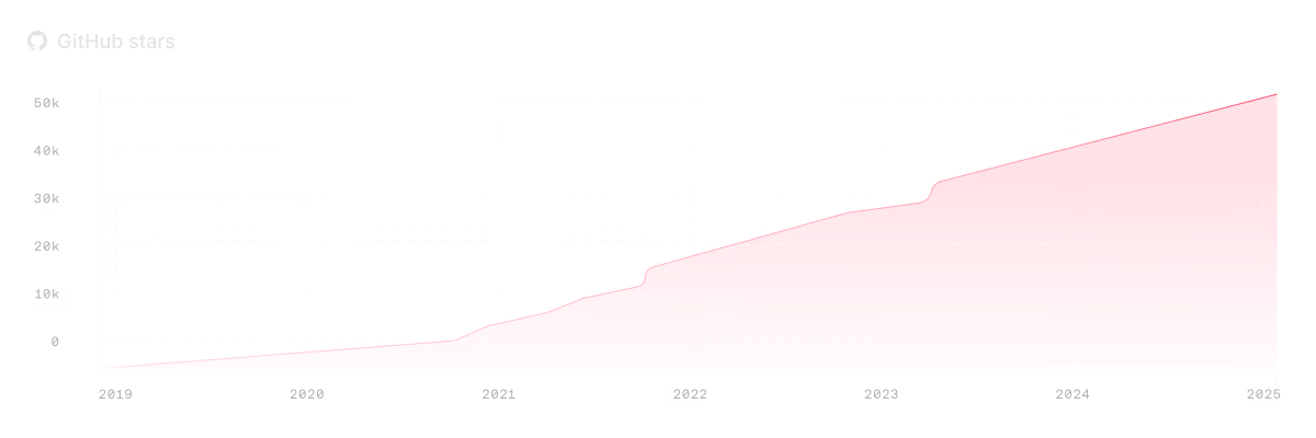 Open source community activity chart