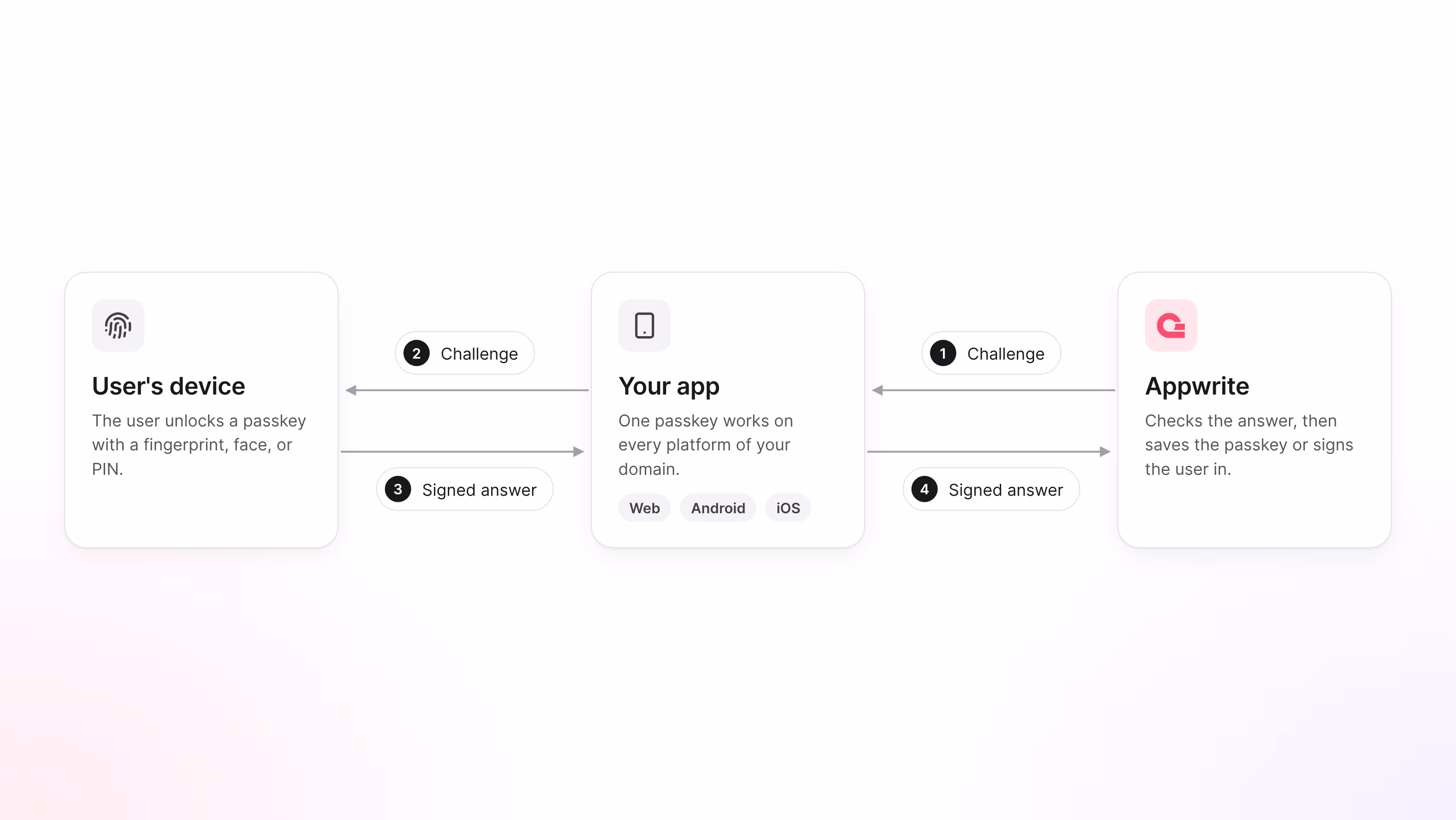 Appwrite sends a challenge to your app, the user's device signs it with a passkey, and your app sends the signed answer back to Appwrite