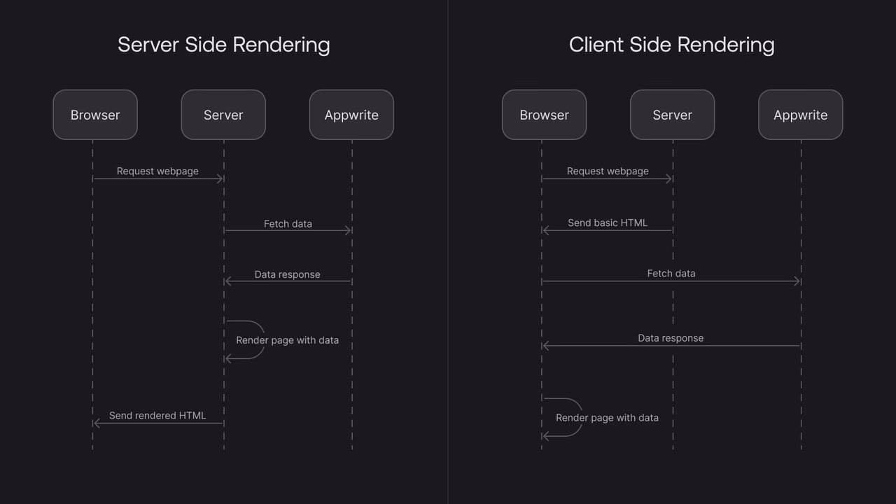CSR vs SSR flow diagram