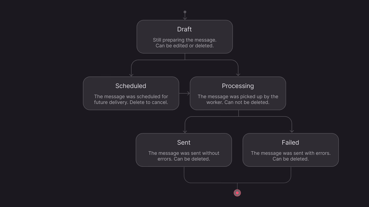 Message lifecycle