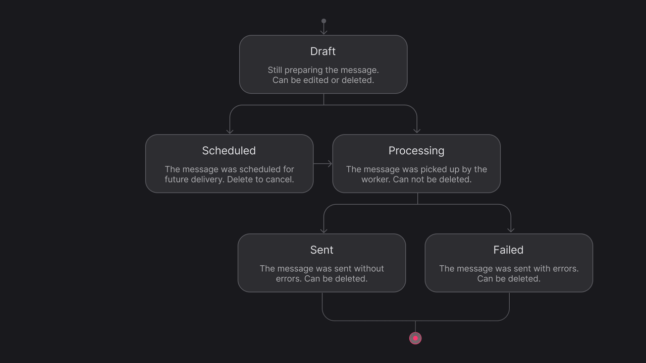 Message lifecycle