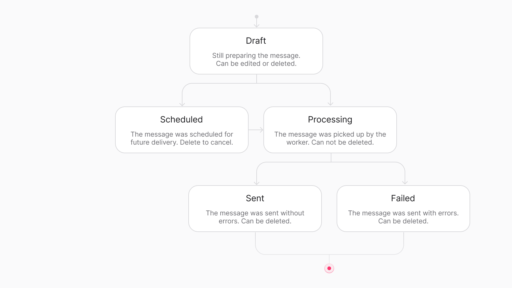 Message lifecycle