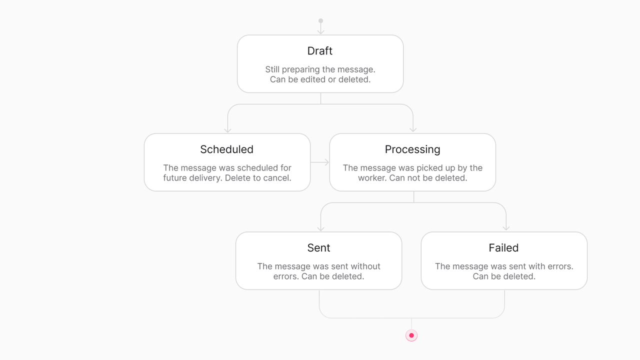 Message lifecycle