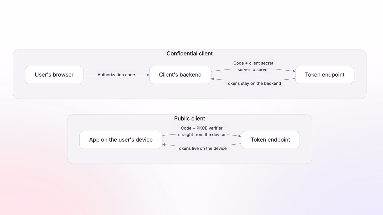 Confidential clients exchange the code from their backend with a client secret, while public clients exchange it from the device with PKCE