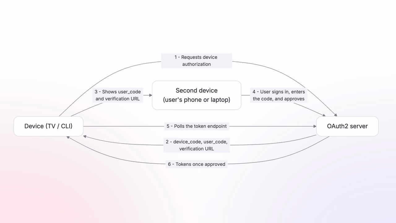 The device flow between the device, the OAuth2 server, and a second device like the user's phone or laptop