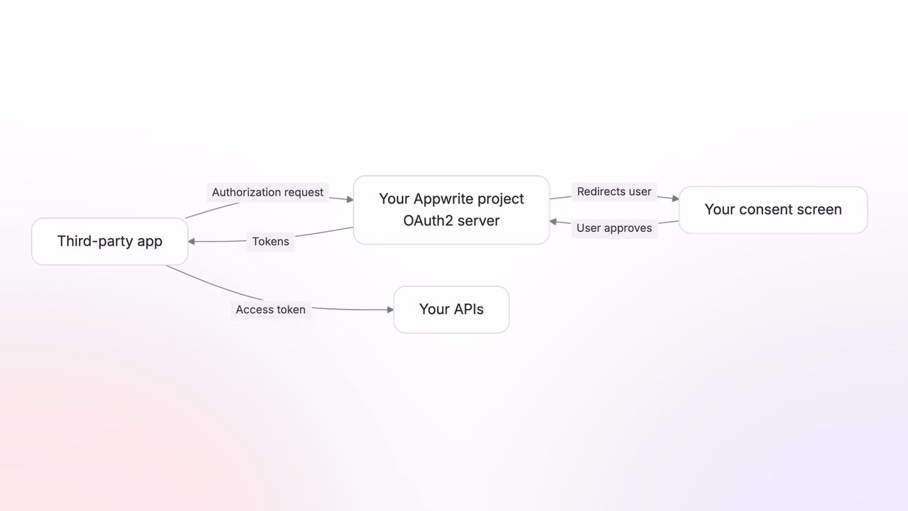 A third-party app obtaining tokens from your project's OAuth2 server and calling your APIs