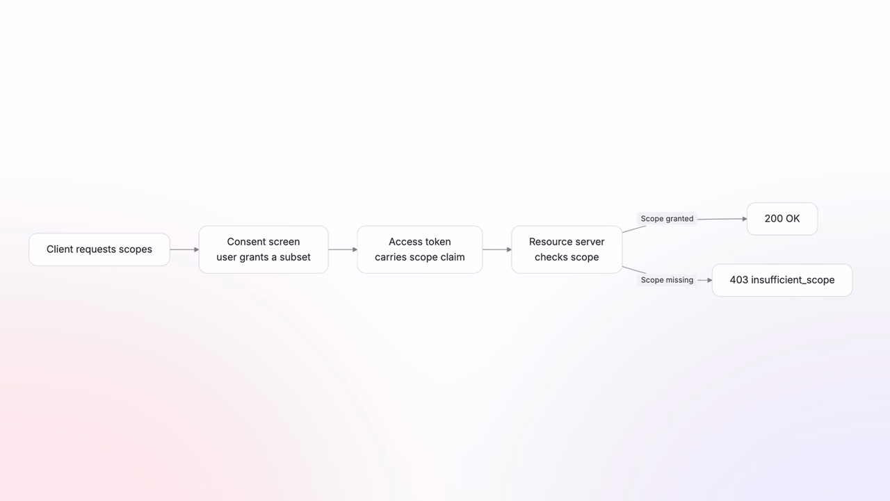 A scope travels from the client's request through consent and the access token to the resource server's check
