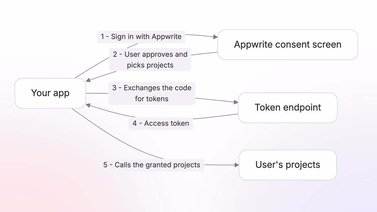 Your app sends the user through the Appwrite consent screen and calls their projects with the issued tokens