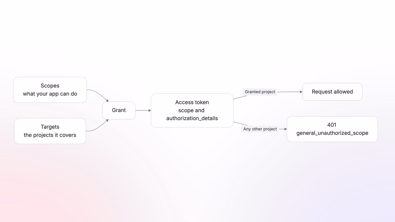 Scopes and targets combine into a grant that the access token carries and every request is checked against